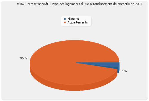 Type des logements du 5e Arrondissement de Marseille en 2007